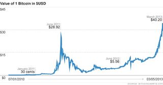 Bitcoin graph Bitcoin graph