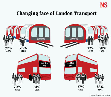 London Transport figures London Transport figures