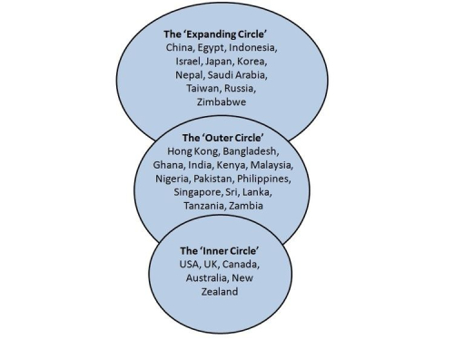 Braj-kachru-Circles of English Braj-kachru-Circles of English